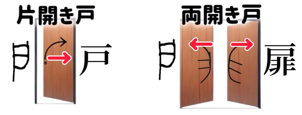 建具の戸と扉の違いを漢字から紐解く画像。